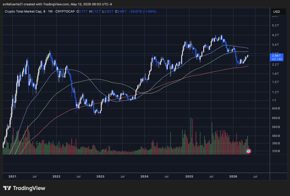 Crypto Total Market Cap reclaims strength | Source: TOTAL chart on TradingView