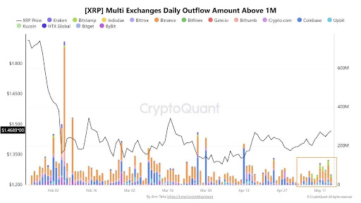 XRP exchanges