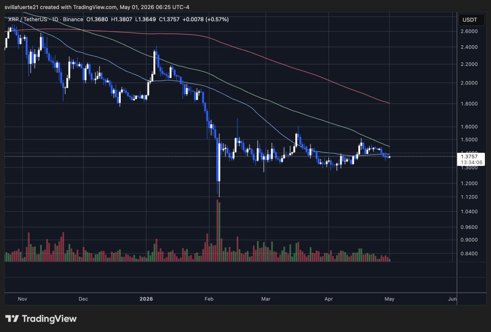 XRP consolidates below $1.40 price level | Source: XRPUSDT chart on TradingView