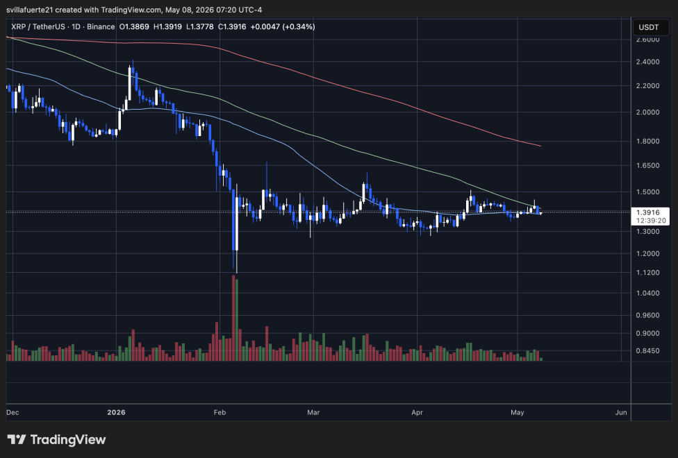 XRP holds key demand level | Source: XRPUSDT chart on TradingView