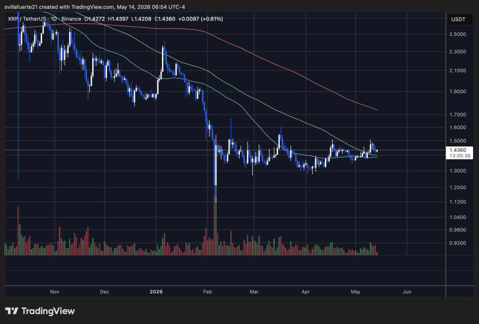 XRP consolidates below $1.50 mark | Source: XRPUSDT chart on TradingView