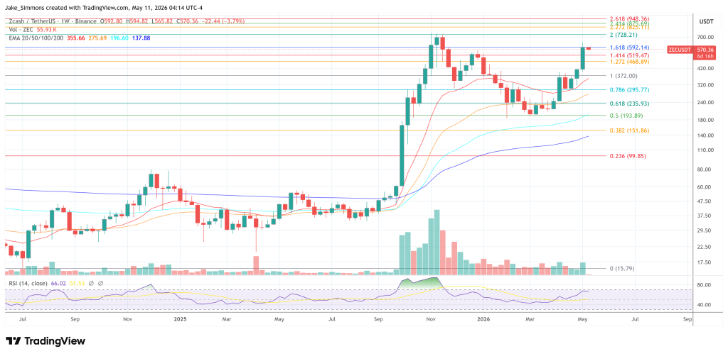 Zcash price chart
