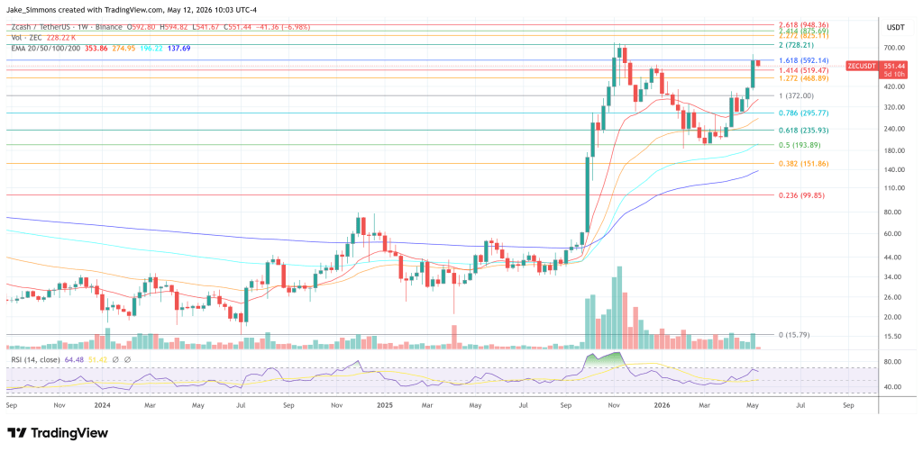 Zcash price chart