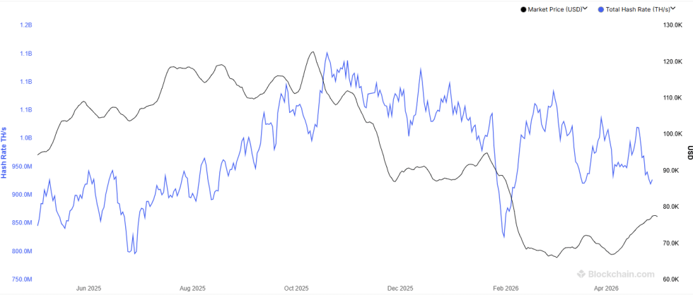 Bitcoin Hashrate