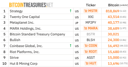 Bitcoin Treasuries