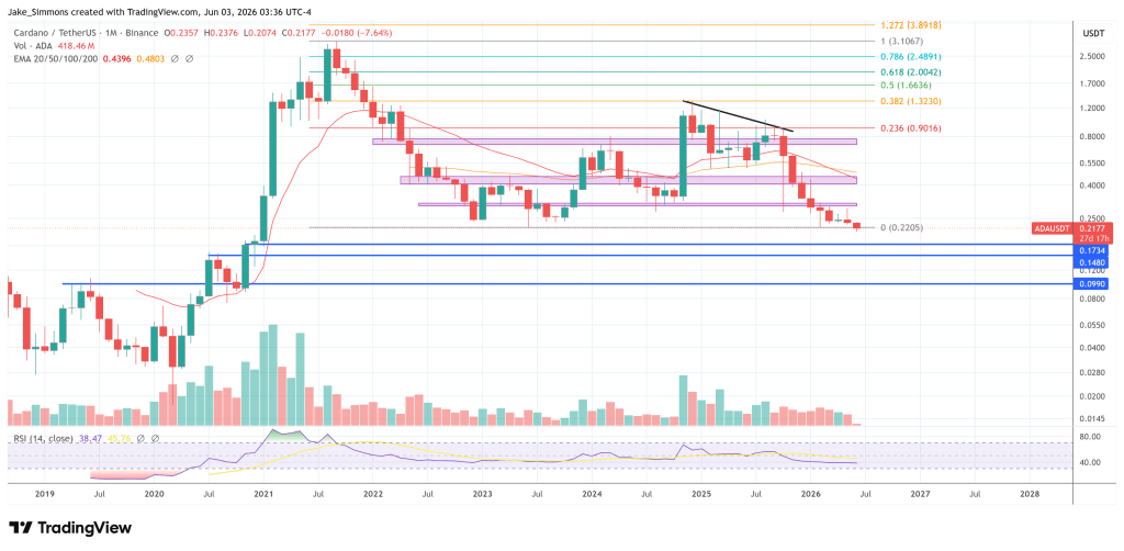 Cardano price chart