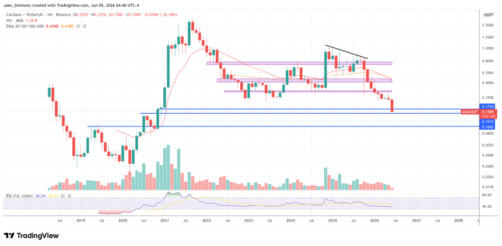 Cardano price chart