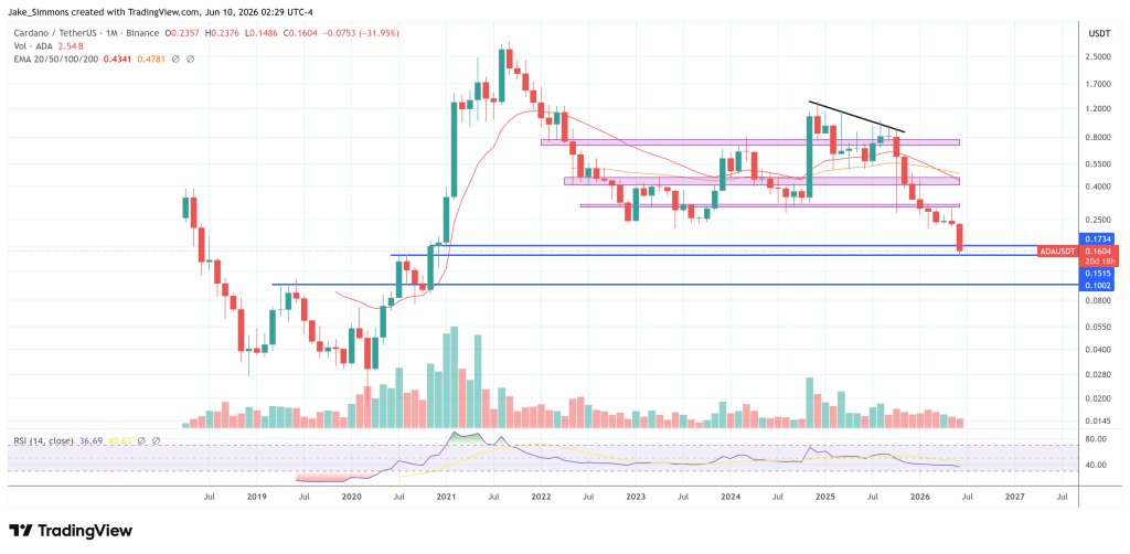 Cardano price chart