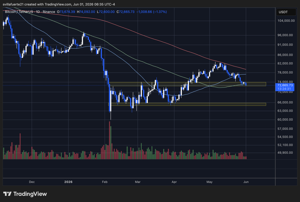 Bitcoin consolidates below the $75K level | Source: BTCUSDT chart on TradingView