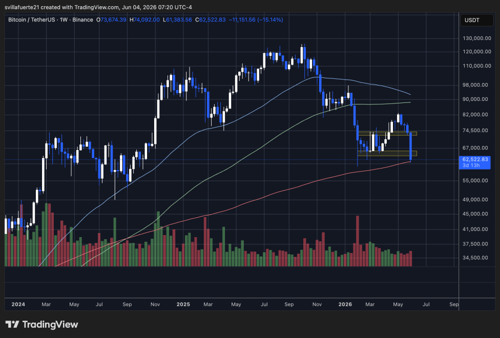Bitcoin testing 200-week MA | Source: BTCUSDT chart on TradingView