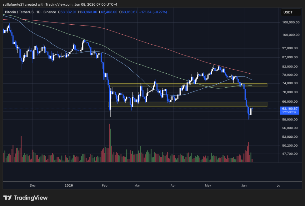 BTC consolidates below $65K mark | Source: BTCUSDT chart on TradingView
