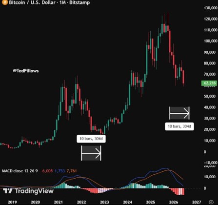 Bitcoin cycle bottom