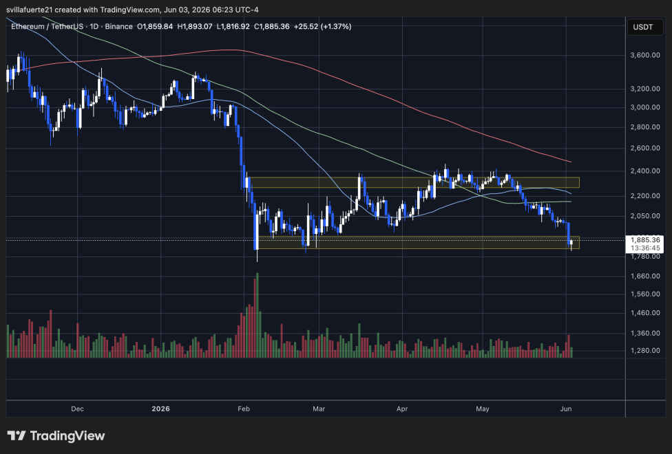 Ethereum consolidates around critical support | Source: ETHUSDT chart on TradingView