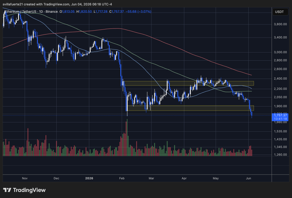 Ethereum trading below $1,800 level | Source: ETHUSDT chart on TradingView