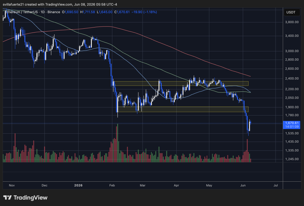 Ethereum consolidates below $1,700 level | Source: ETHUSDT chart on TradingView