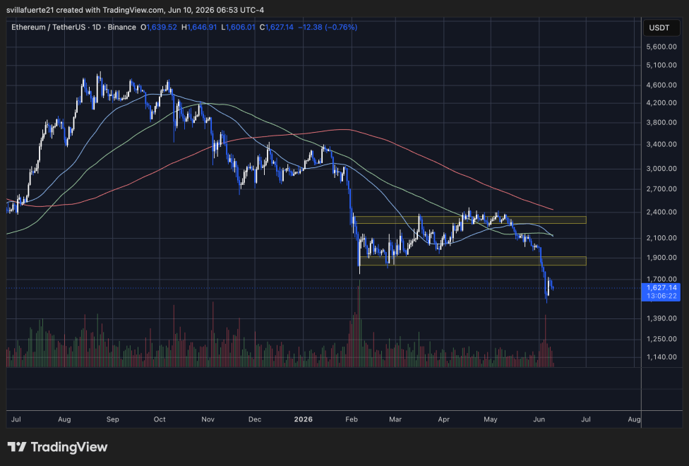 Ethereum losing key demand level | Source: ETHUSDT chart on TradingView