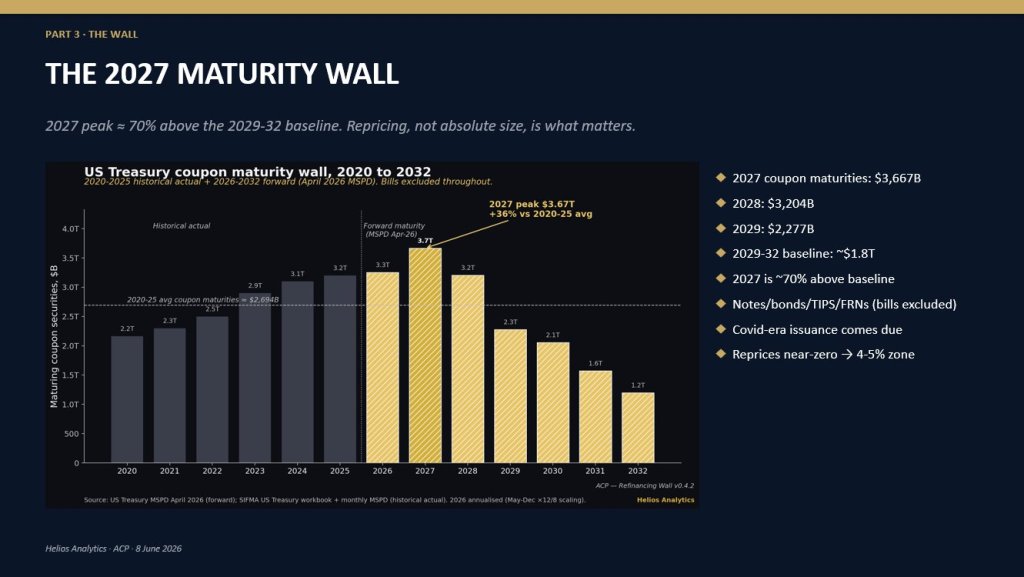 US maturity debt wall