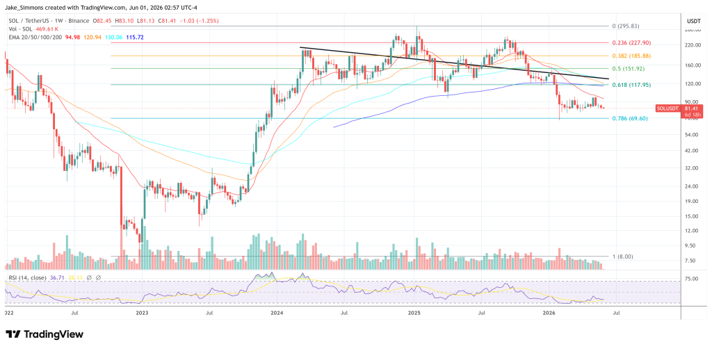 Solana price chart
