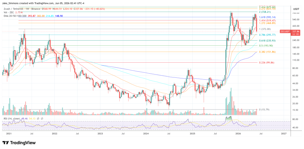 Zcash price chart