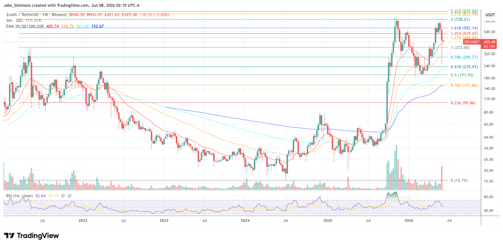 Zcash price chart