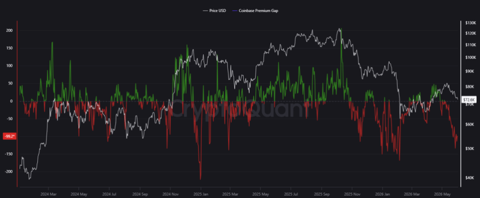 Bitcoin Coinbase Premium