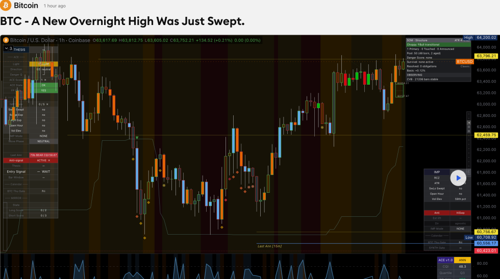 Bitcoin overnight high sweep on TradingView chart